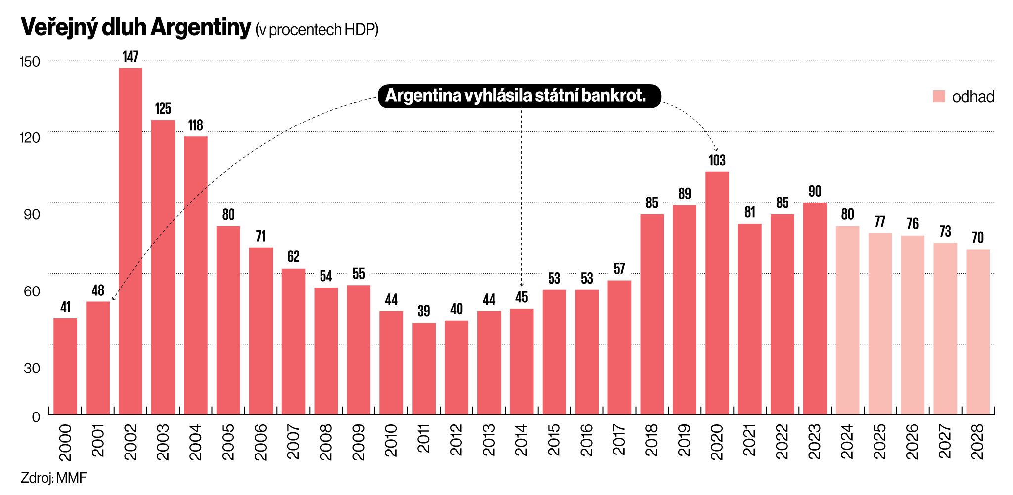 Argentina, graf, dluh