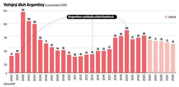 Veřejný dluh Argentiny