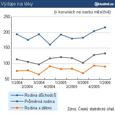 Výdaje na léky | Foto: Aktuálně.cz