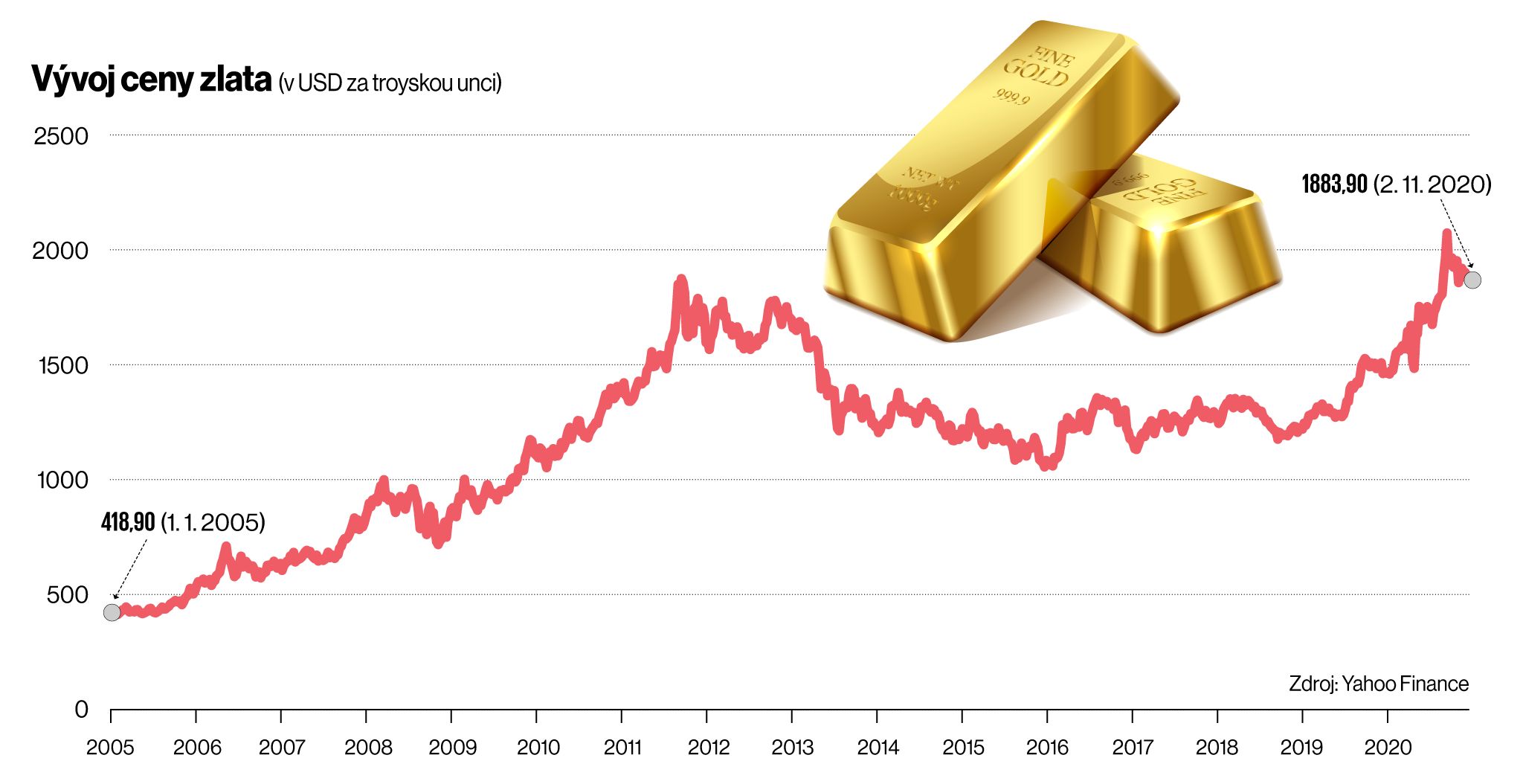 vývoj ceny zlata