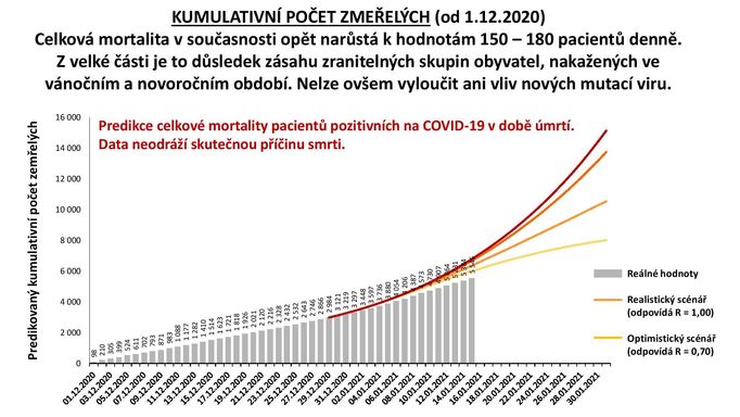 Vývoj celkového počtu zemřelých od 1. prosince 2020.