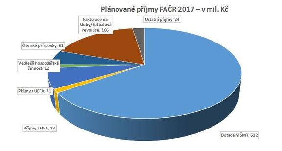 Struktura plánovaných příjmů Fotbalové asociace ČR 2017