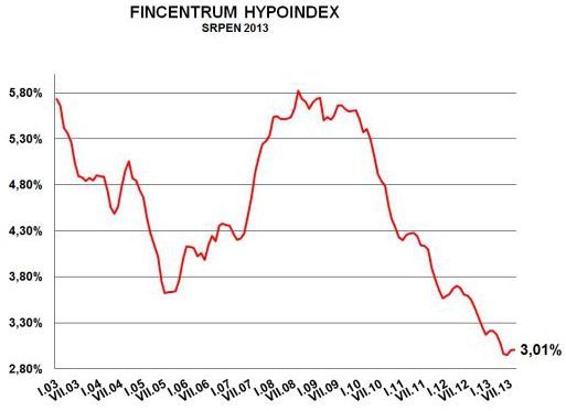 Hypoindex srpen 2013