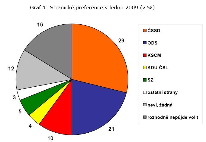 Stranické preference v lednu 2009, CVVM