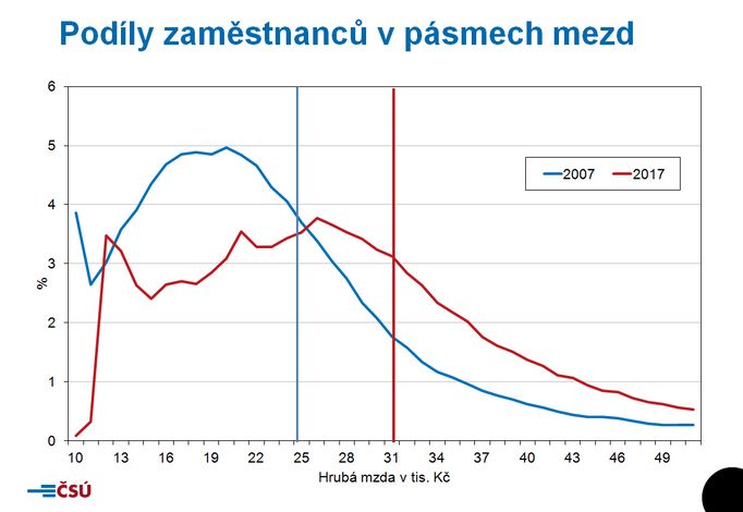 Graf ukazuje, jaký podíl zaměstnanců dosáhl na danou mzdu v roce 2007 a v roce 2017.