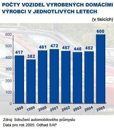 Výroba aut v ČR