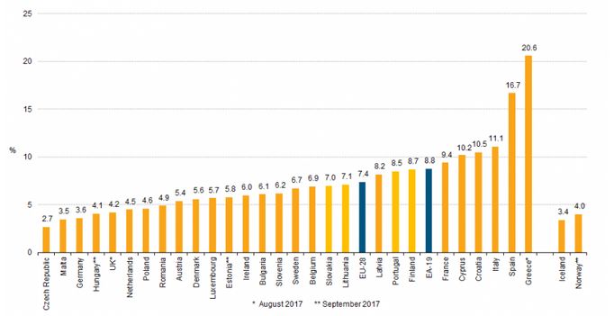 Nezaměstnanost v EU k říjnu 2017