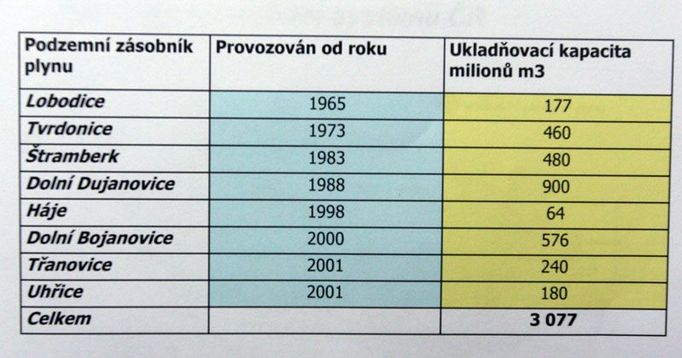 Seznam a kapacity podzemních zásobníků plynu. Háje jsou nejmenší, jsou však schopny rychle reagovat a požadavky sítě. Během půl hodiny mohou těžit, nebo naopak jímat přebytky