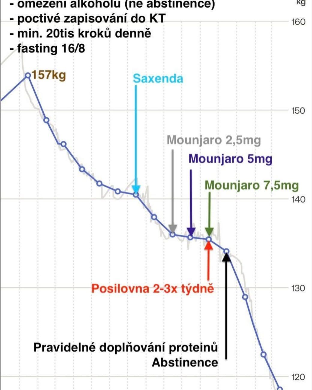 Hubnutí Mounjaro