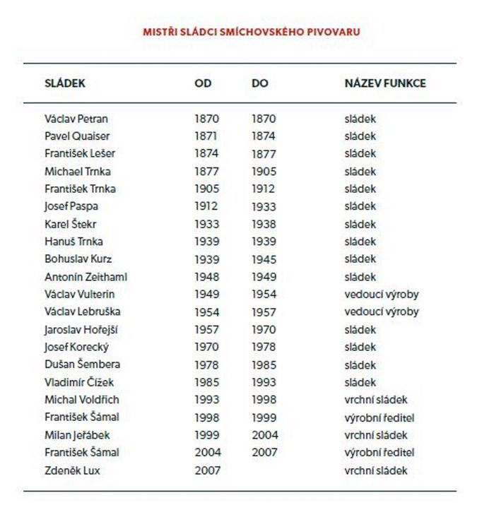 Sládek je hlavní osobu v pivovaru. Říkalo se mu „starší mistr“ či pan „starý“. Na seznamu jsou všichni, jež ve smíchovském pivovaru působili - 21 sládků a všichni Češi.