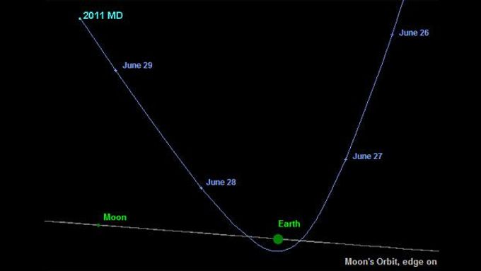 Obrázek, který zveřejnila NASA, ukazuje trajektorii asteroidu 2011 MD ve směru od Slunce.