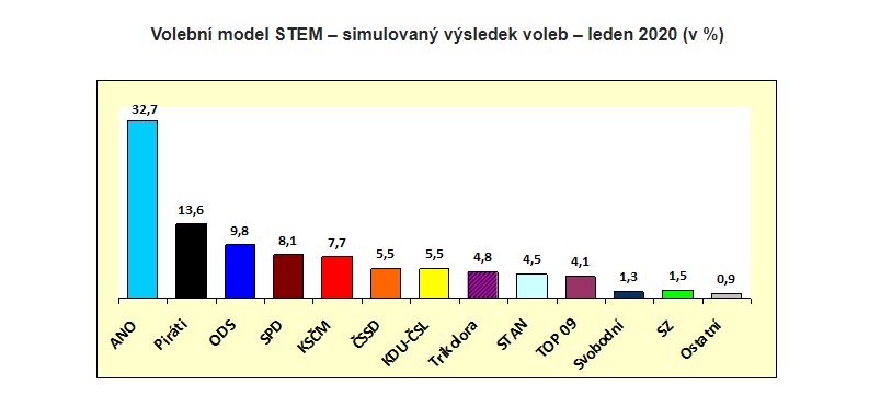 Průzkum STEM leden 2020 volby
