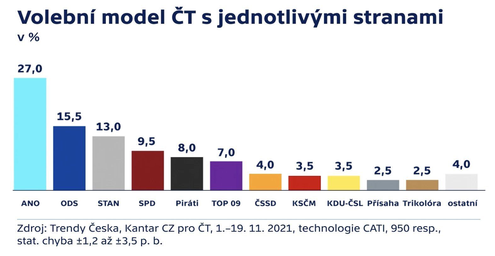 Průzkum Kantar pro ČT: politické strany listopad 2021
