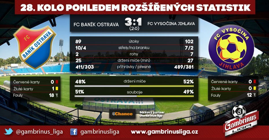 Grafiky 28. kolo Gambrinus ligy
