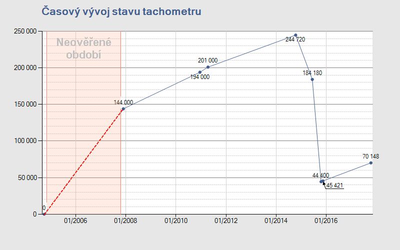 Renault Mégane Scénic stočený, Cebia