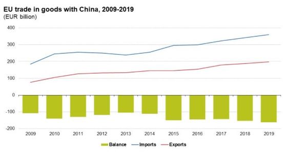 Graf ukazuje vývoj obchodní bilance, importu a exportu Evropské unie s Čínou v letech 2009 až 2019 (v miliardech eur).