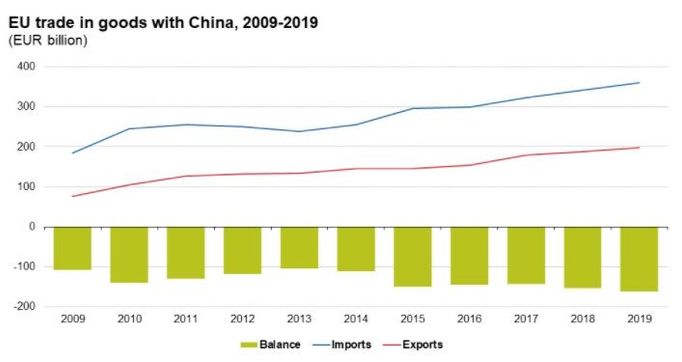 Obchod EU s Čínou v letech 2009 až 2019