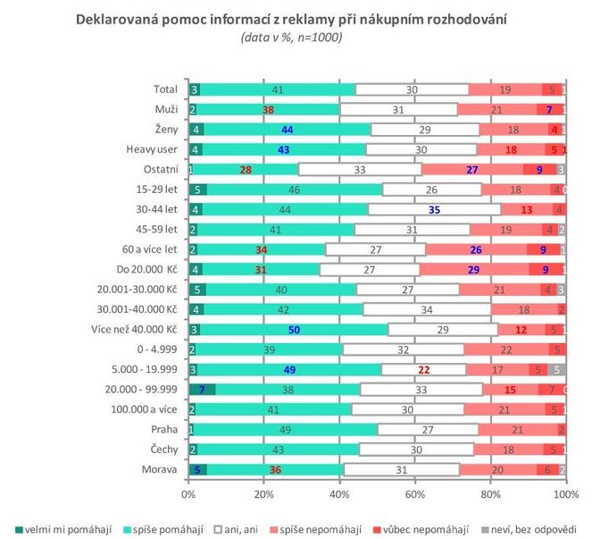 Pomáhá reklama Čechům při nákupním rozhodování?