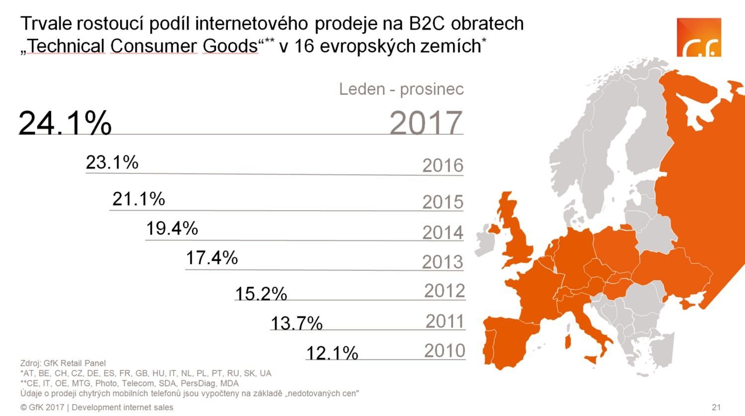 SOCR ČR GfK růst IT vývoj nákupní chování duben 2018