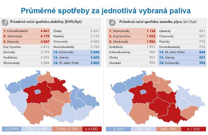 Energie a spotřebiče v domácnostech