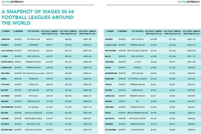 Průměrné platy v 68 vybraných fotbalových ligách po celém světě podle Sporting Intelligence