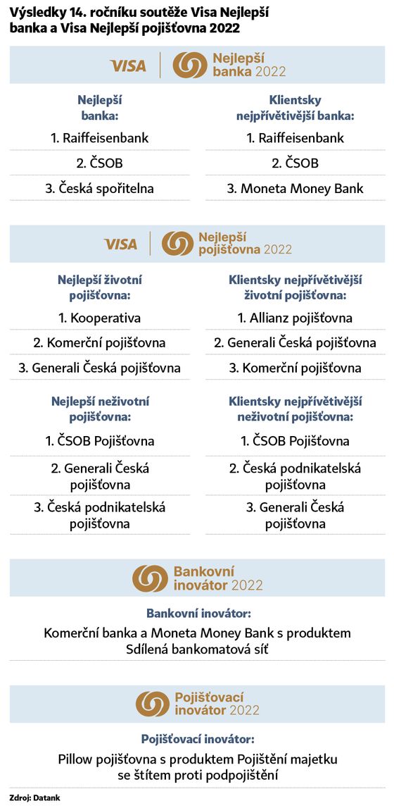 Výsledky 14. ročníku Soutěže Visa Nejlepší banka a Visa Nejlepší pojišťovna 2022.