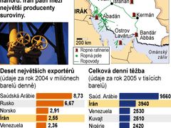 Írán vyváží navzdory sankcím 2,2 miliony barelů ropy denně, navíc má velké zásoby zemního plynu