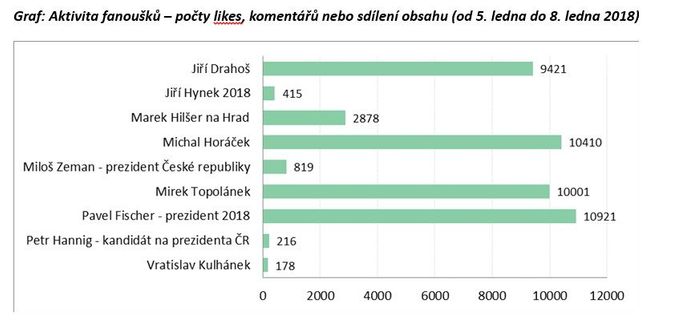 Graf: Aktivita fanoušků na sítích před prezidentskými volbami