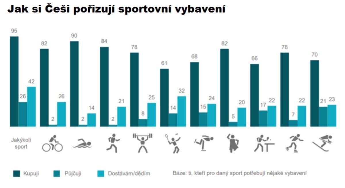 jak pořizují vybavení Česká spořitelna, průzkum 2018 - Jak Češi sportují a kolik za sport utrácejí