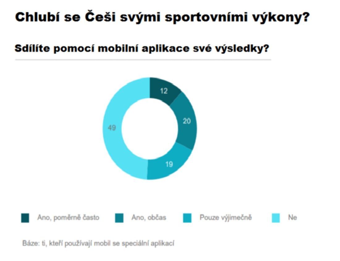 sdílení přes aplikace Česká spořitelna, průzkum 2018 - Jak Češi sportují a kolik za sport utrácejí