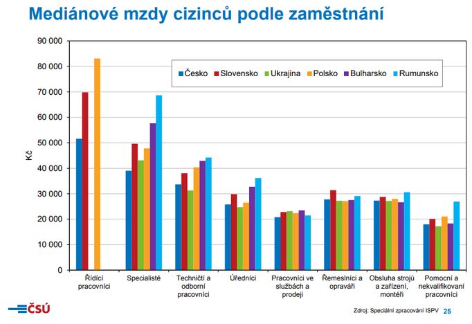 Mediánové mzdy cizinců podle zaměstnání