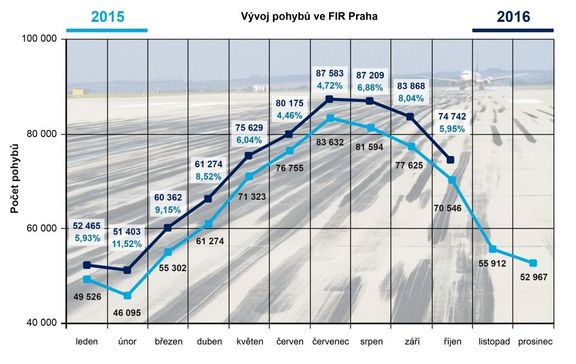 Vývoj letového provozu ve vzdušném prostoru ČR podle měsíců