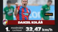 Sprinterem kola se stal záložník Plzně Daniel Kolář, který dokázal běžet rychlostí 32,47 kilometru za hodinu.