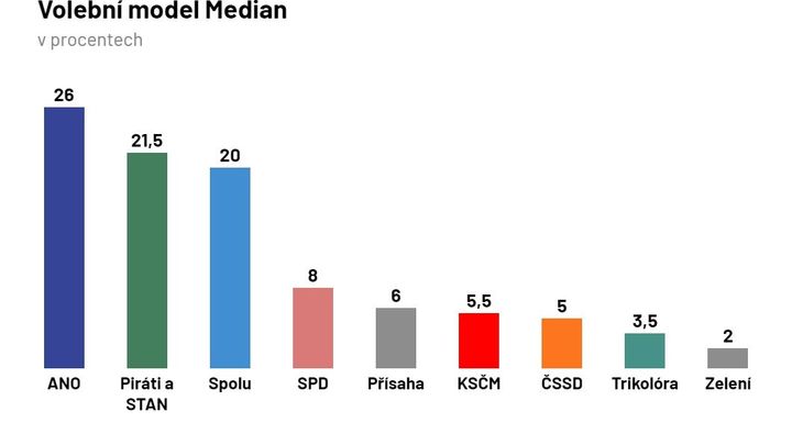 V nejnovějším průzkumu opět posílilo ANO, Přísaha předběhla komunisty i ČSSD; Zdroj foto: Median
