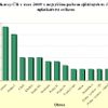 graf - Okresy ČR v roce 2009 s nejvyšším počtem zjištěných tr. činů úplatkářství celkem
