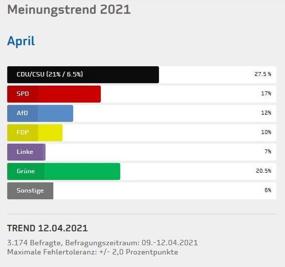 Volební průzkum agentury INSA z dubna. CDU/CSU je černá, na druhém místě se dlouhodobě s odstupem drží nyní opoziční Zelení. Ti svou volební lídryni ohlásili v pondělí.