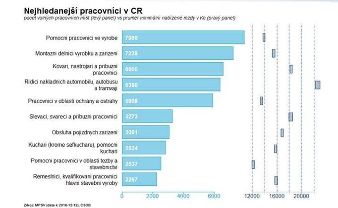 Nejhledanější pracovníci v Česku