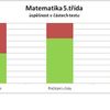 Úspěšnost páťáků - matematika - po částech