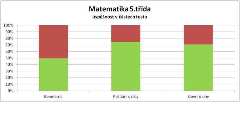 Úspěšnost páťáků - matematika - po částech