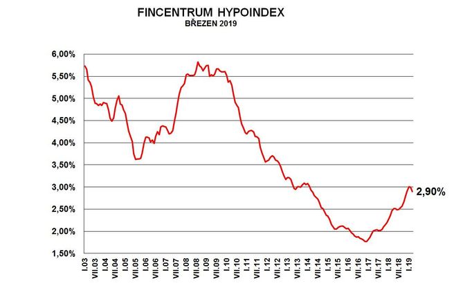 Hypoindex, březen 2019