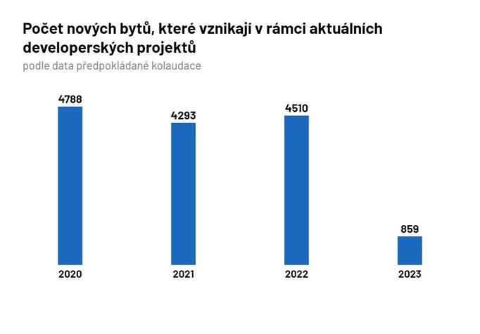 Počet nových bytů vznikajících v rámci aktuálních developerských bytových projektů