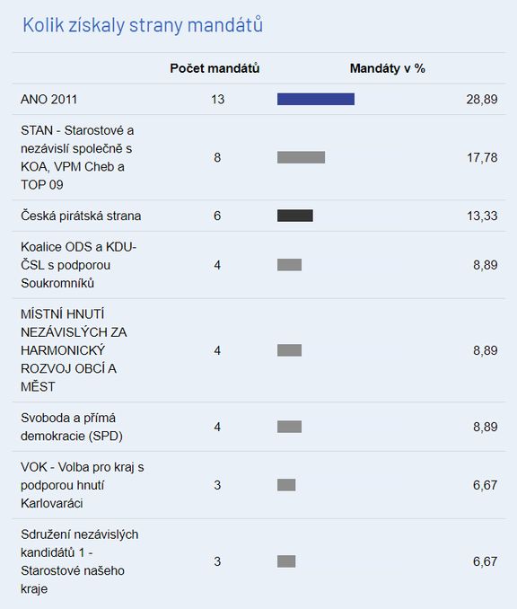 Výsledky voleb v Karlovarském kraji