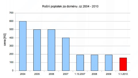 Vývoj cen za registraci domén CZ | Foto: CZ NIC