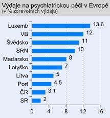 Výdaje na psychiatrickou péči v Evropě - graf