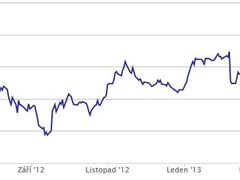 Graf zachycuje vývoj kurzu České národní banky za posledních 12 měsíců. Poslední známá hodnota z 9. května činí 25,79 koruny za euro.
