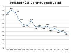Kolik hodin každý Čech v průměru odpracoval za posledních patnáct let?