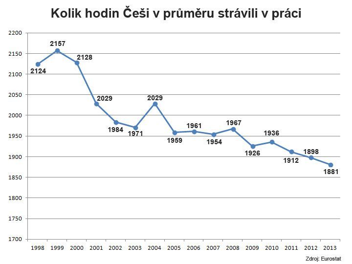 Kolik hodin Češi v jednotlivých letech odpracovali