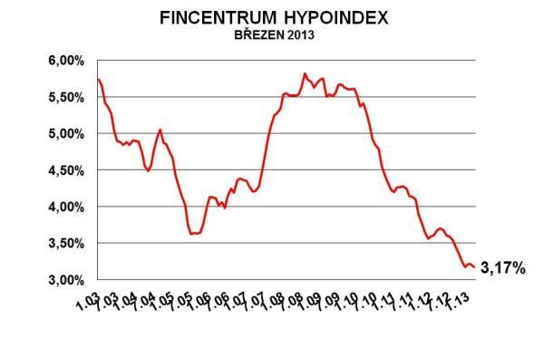 Hypoindex březen 2013