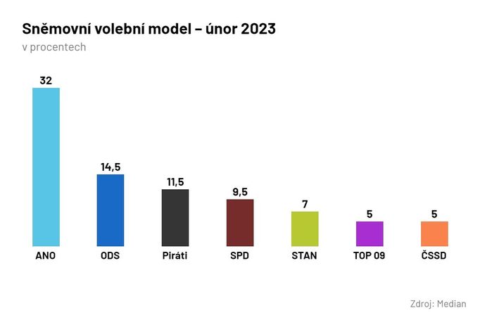 Sněmovní model Medianu.