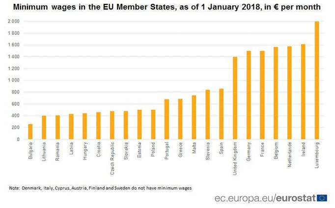 Minimální mzda v EU na začátku roku 2018 (podle výše v eurech).